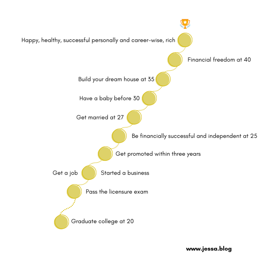 expected life track in a timeline