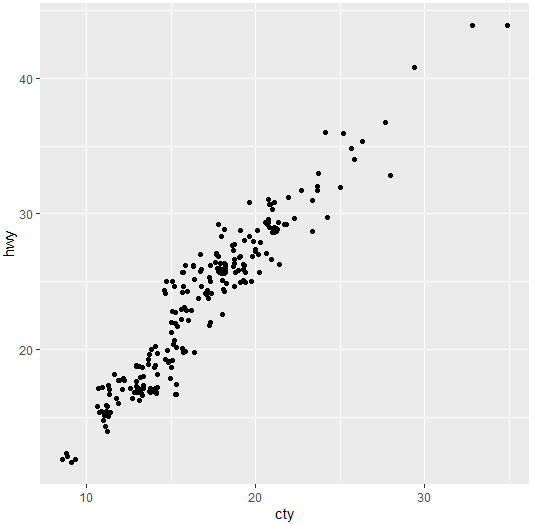 geometric points graphed using R, data from tidyverse library 